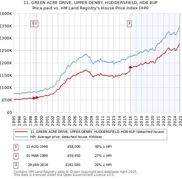 11, GREEN ACRE DRIVE, UPPER DENBY, HUDDERSFIELD, HD8 8UP: Price paid vs HM Land Registry's House Price Index