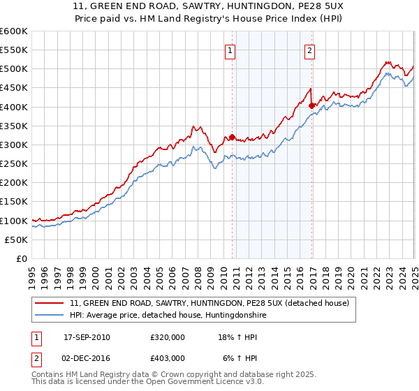 11, GREEN END ROAD, SAWTRY, HUNTINGDON, PE28 5UX: Price paid vs HM Land Registry's House Price Index