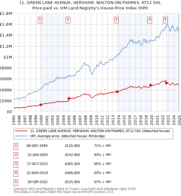 11, GREEN LANE AVENUE, HERSHAM, WALTON-ON-THAMES, KT12 5HL: Price paid vs HM Land Registry's House Price Index