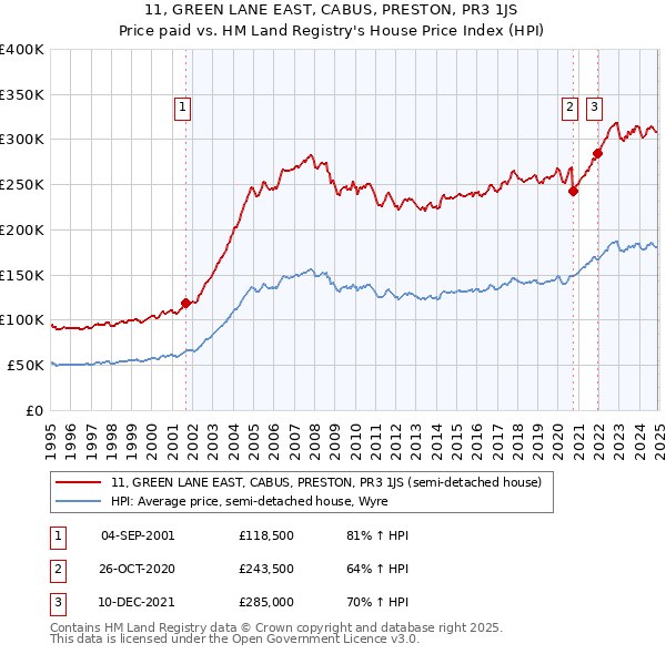 11, GREEN LANE EAST, CABUS, PRESTON, PR3 1JS: Price paid vs HM Land Registry's House Price Index