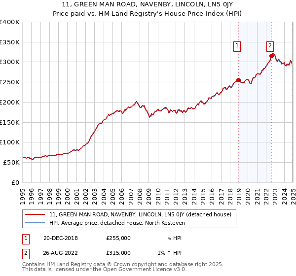 11, GREEN MAN ROAD, NAVENBY, LINCOLN, LN5 0JY: Price paid vs HM Land Registry's House Price Index