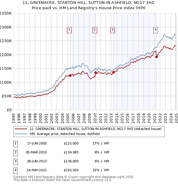 11, GREENACRE, STANTON HILL, SUTTON-IN-ASHFIELD, NG17 3HZ: Price paid vs HM Land Registry's House Price Index
