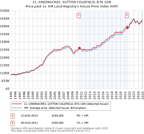 11, GREENACRES, SUTTON COLDFIELD, B76 1DN: Price paid vs HM Land Registry's House Price Index