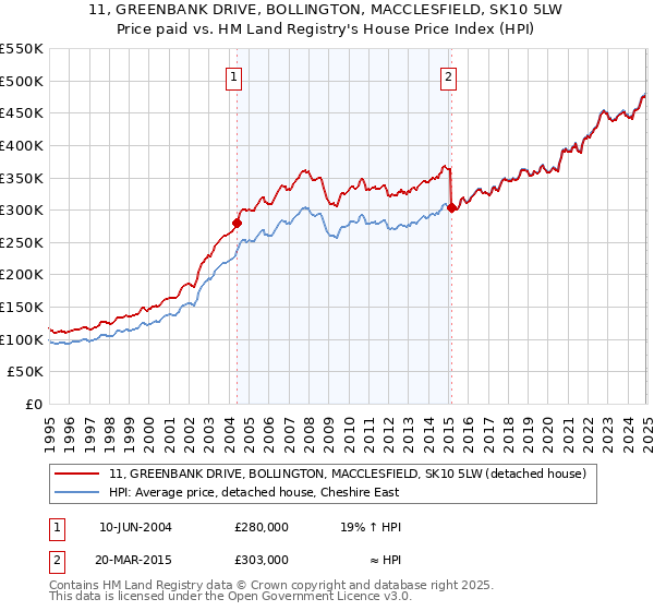 11, GREENBANK DRIVE, BOLLINGTON, MACCLESFIELD, SK10 5LW: Price paid vs HM Land Registry's House Price Index