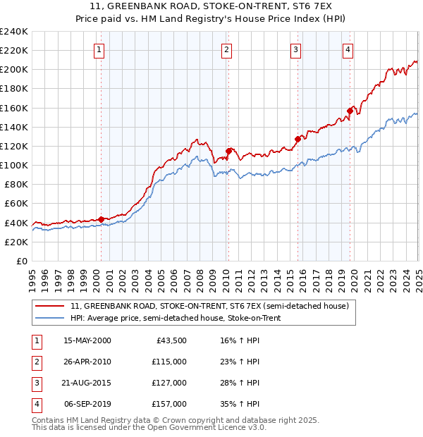 11, GREENBANK ROAD, STOKE-ON-TRENT, ST6 7EX: Price paid vs HM Land Registry's House Price Index