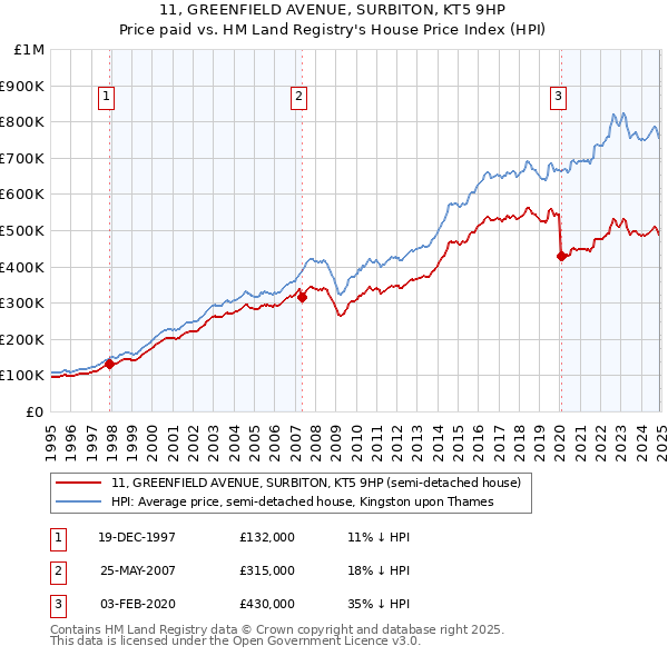 11, GREENFIELD AVENUE, SURBITON, KT5 9HP: Price paid vs HM Land Registry's House Price Index