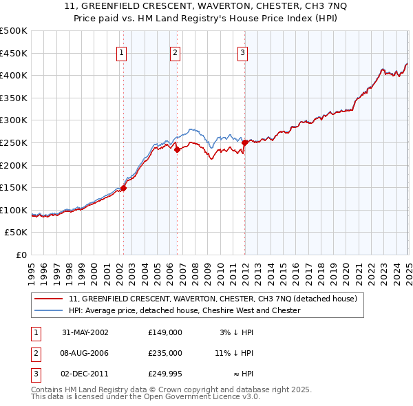 11, GREENFIELD CRESCENT, WAVERTON, CHESTER, CH3 7NQ: Price paid vs HM Land Registry's House Price Index