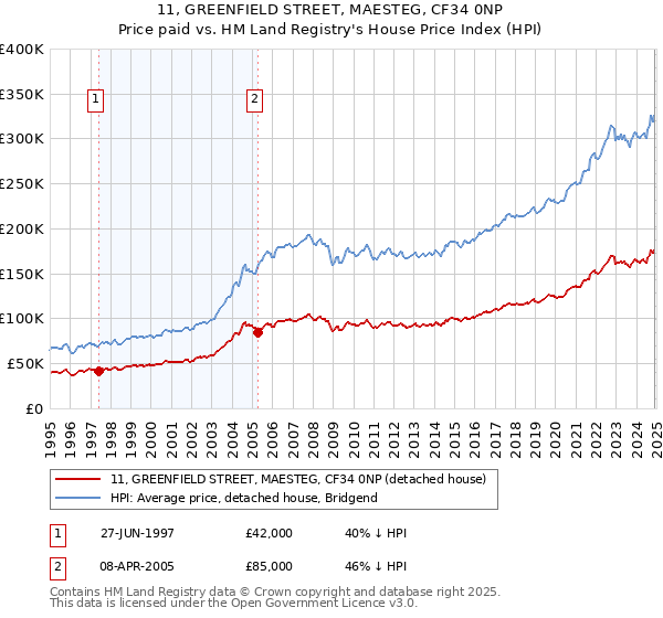 11, GREENFIELD STREET, MAESTEG, CF34 0NP: Price paid vs HM Land Registry's House Price Index
