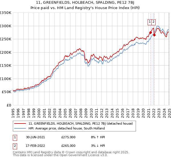 11, GREENFIELDS, HOLBEACH, SPALDING, PE12 7BJ: Price paid vs HM Land Registry's House Price Index