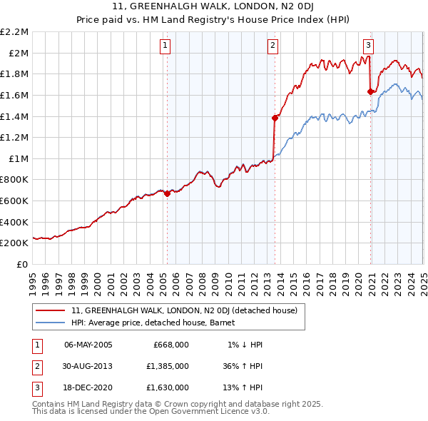 11, GREENHALGH WALK, LONDON, N2 0DJ: Price paid vs HM Land Registry's House Price Index