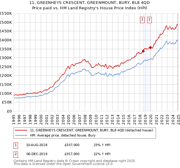 11, GREENHEYS CRESCENT, GREENMOUNT, BURY, BL8 4QD: Price paid vs HM Land Registry's House Price Index