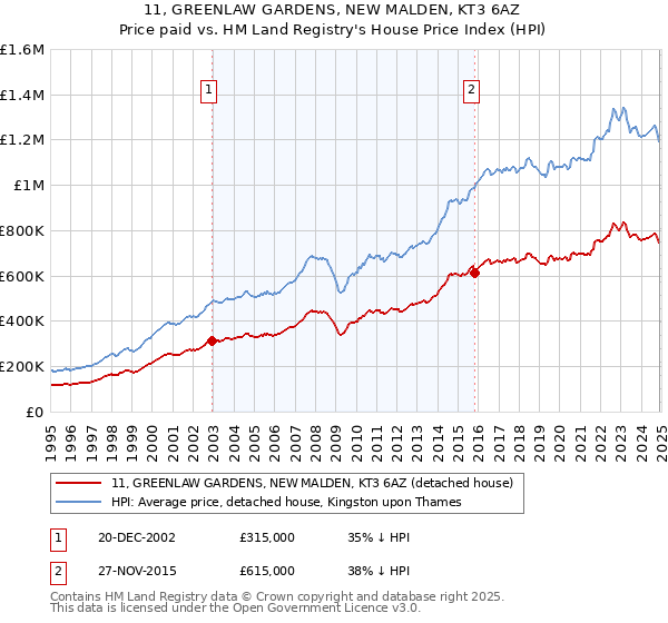 11, GREENLAW GARDENS, NEW MALDEN, KT3 6AZ: Price paid vs HM Land Registry's House Price Index