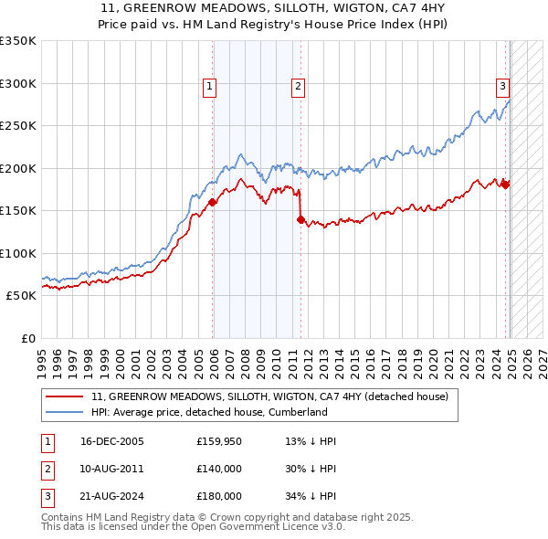 11, GREENROW MEADOWS, SILLOTH, WIGTON, CA7 4HY: Price paid vs HM Land Registry's House Price Index