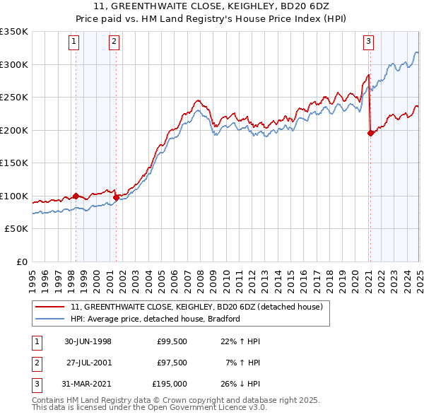 11, GREENTHWAITE CLOSE, KEIGHLEY, BD20 6DZ: Price paid vs HM Land Registry's House Price Index