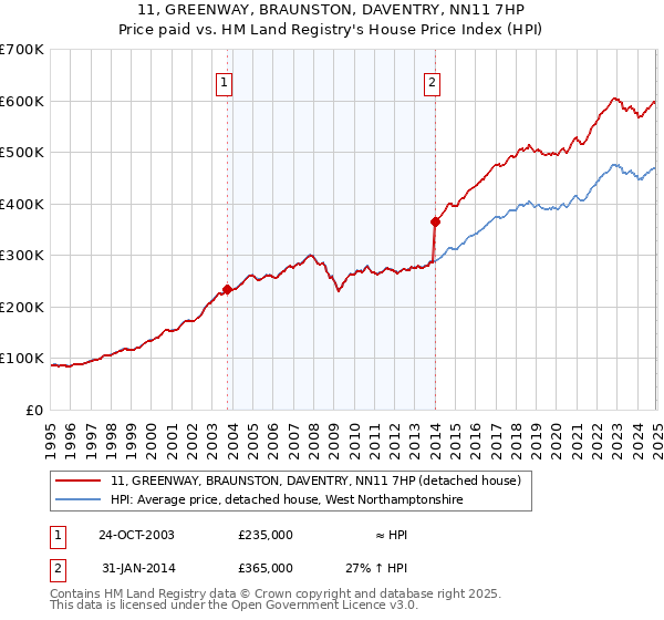 11, GREENWAY, BRAUNSTON, DAVENTRY, NN11 7HP: Price paid vs HM Land Registry's House Price Index