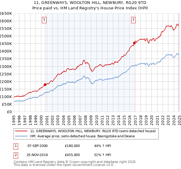 11, GREENWAYS, WOOLTON HILL, NEWBURY, RG20 9TD: Price paid vs HM Land Registry's House Price Index