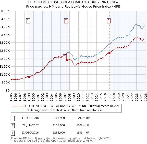 11, GREEVE CLOSE, GREAT OAKLEY, CORBY, NN18 8LW: Price paid vs HM Land Registry's House Price Index