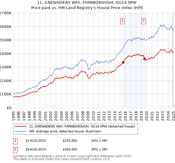 11, GRENADIERS WAY, FARNBOROUGH, GU14 0PW: Price paid vs HM Land Registry's House Price Index