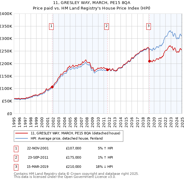 11, GRESLEY WAY, MARCH, PE15 8QA: Price paid vs HM Land Registry's House Price Index