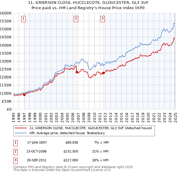 11, GRIERSON CLOSE, HUCCLECOTE, GLOUCESTER, GL3 3UF: Price paid vs HM Land Registry's House Price Index