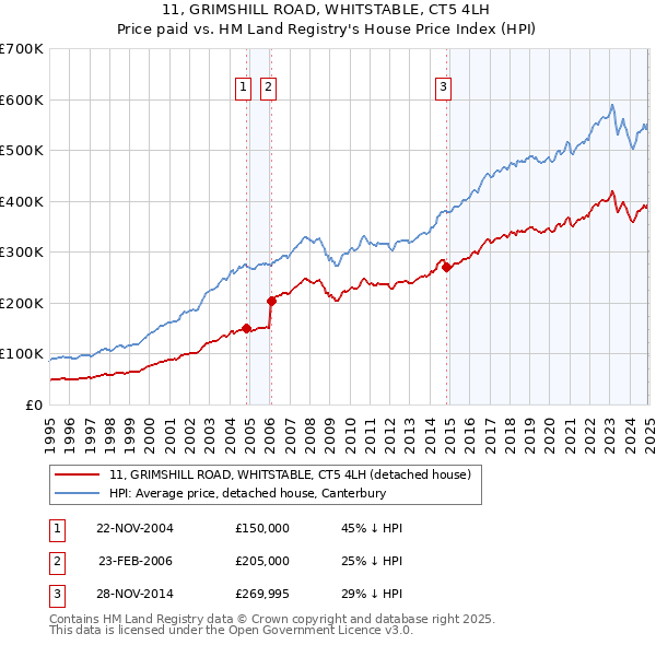 11, GRIMSHILL ROAD, WHITSTABLE, CT5 4LH: Price paid vs HM Land Registry's House Price Index