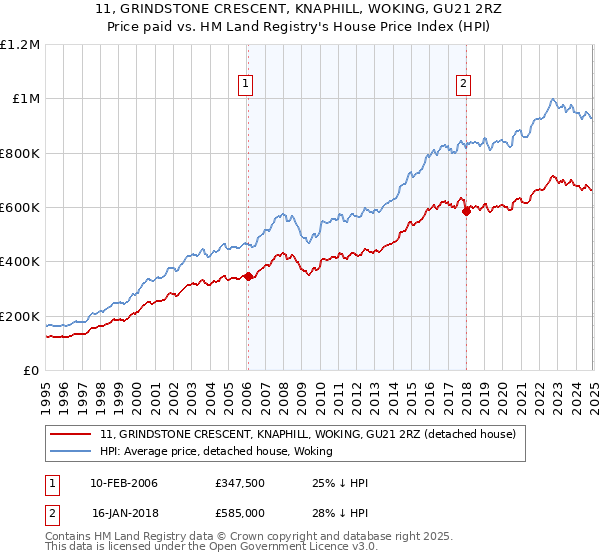 11, GRINDSTONE CRESCENT, KNAPHILL, WOKING, GU21 2RZ: Price paid vs HM Land Registry's House Price Index
