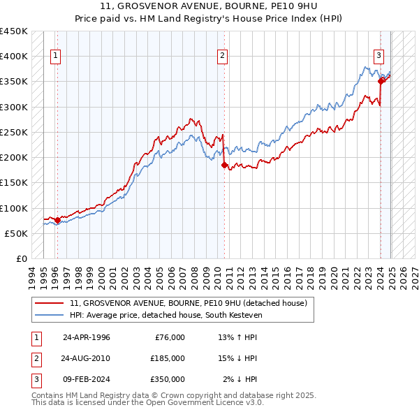11, GROSVENOR AVENUE, BOURNE, PE10 9HU: Price paid vs HM Land Registry's House Price Index