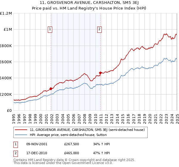 11, GROSVENOR AVENUE, CARSHALTON, SM5 3EJ: Price paid vs HM Land Registry's House Price Index