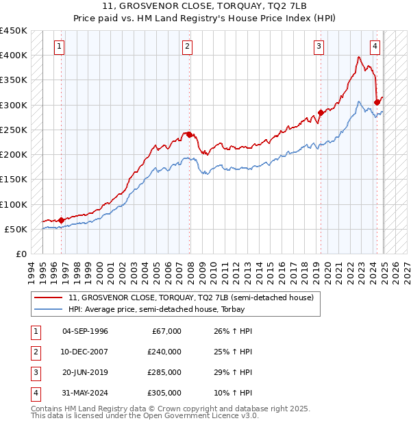 11, GROSVENOR CLOSE, TORQUAY, TQ2 7LB: Price paid vs HM Land Registry's House Price Index