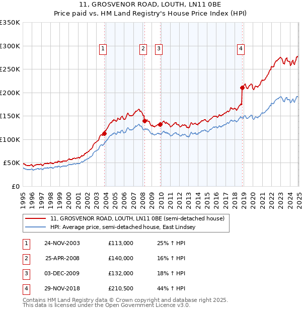 11, GROSVENOR ROAD, LOUTH, LN11 0BE: Price paid vs HM Land Registry's House Price Index