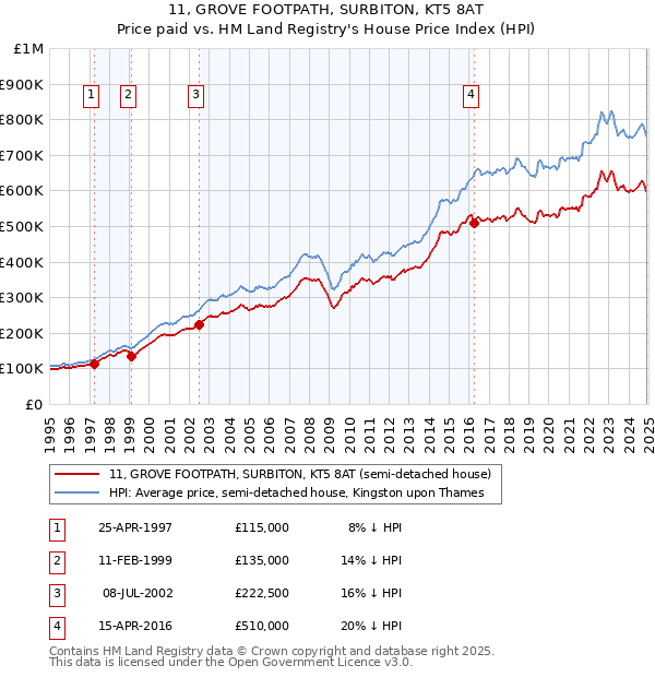 11, GROVE FOOTPATH, SURBITON, KT5 8AT: Price paid vs HM Land Registry's House Price Index