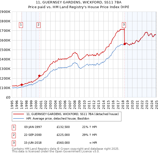 11, GUERNSEY GARDENS, WICKFORD, SS11 7BA: Price paid vs HM Land Registry's House Price Index