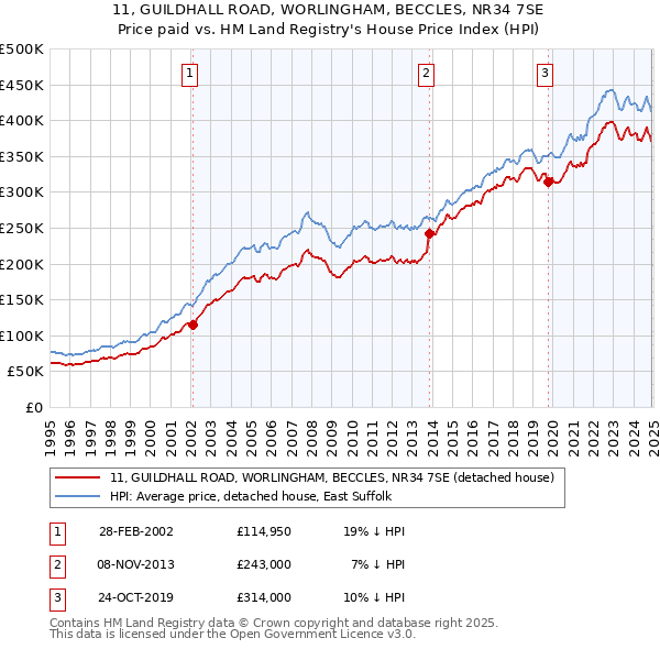 11, GUILDHALL ROAD, WORLINGHAM, BECCLES, NR34 7SE: Price paid vs HM Land Registry's House Price Index