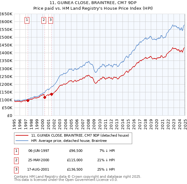 11, GUINEA CLOSE, BRAINTREE, CM7 9DP: Price paid vs HM Land Registry's House Price Index