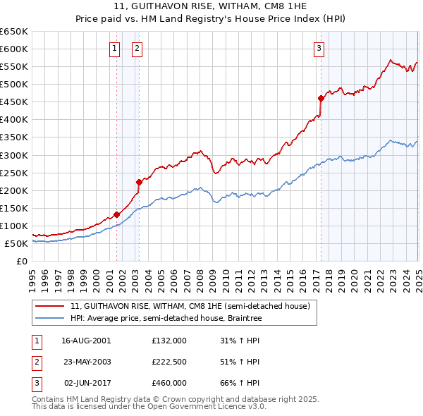 11, GUITHAVON RISE, WITHAM, CM8 1HE: Price paid vs HM Land Registry's House Price Index