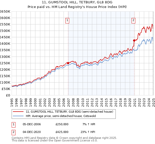 11, GUMSTOOL HILL, TETBURY, GL8 8DG: Price paid vs HM Land Registry's House Price Index