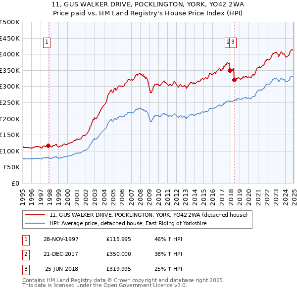 11, GUS WALKER DRIVE, POCKLINGTON, YORK, YO42 2WA: Price paid vs HM Land Registry's House Price Index
