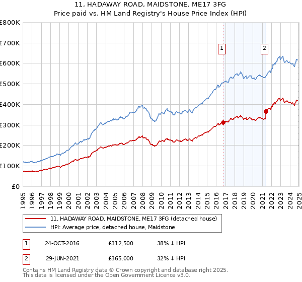 11, HADAWAY ROAD, MAIDSTONE, ME17 3FG: Price paid vs HM Land Registry's House Price Index