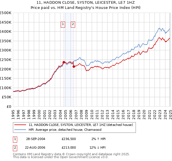 11, HADDON CLOSE, SYSTON, LEICESTER, LE7 1HZ: Price paid vs HM Land Registry's House Price Index