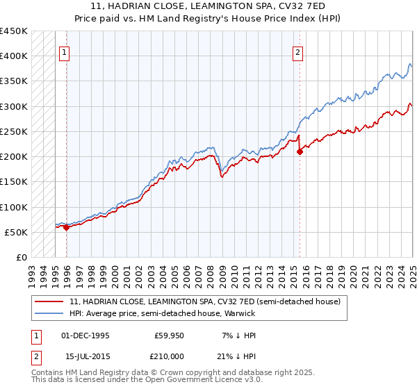 11, HADRIAN CLOSE, LEAMINGTON SPA, CV32 7ED: Price paid vs HM Land Registry's House Price Index