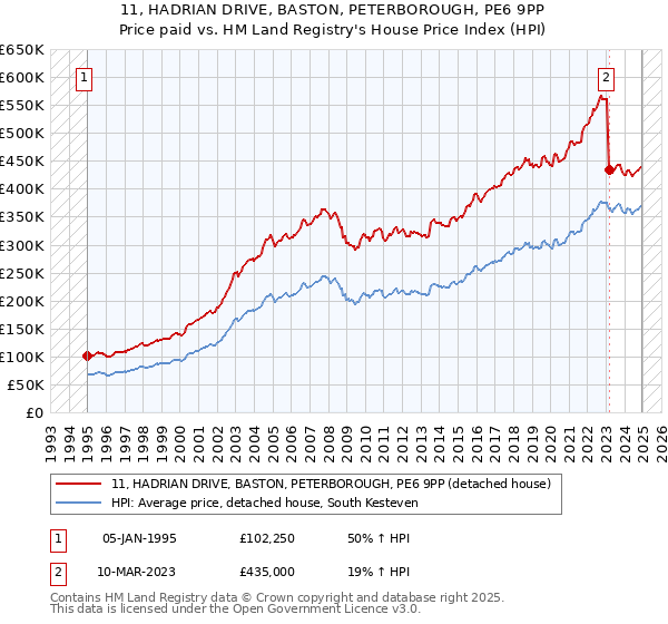 11, HADRIAN DRIVE, BASTON, PETERBOROUGH, PE6 9PP: Price paid vs HM Land Registry's House Price Index