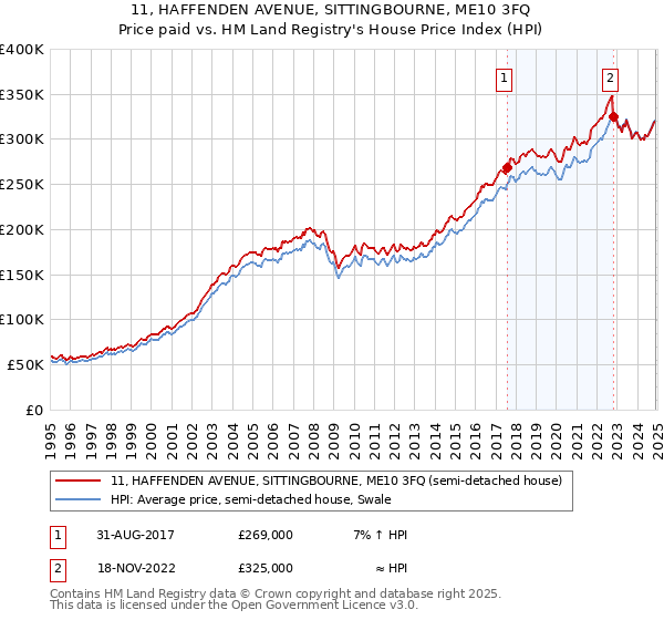 11, HAFFENDEN AVENUE, SITTINGBOURNE, ME10 3FQ: Price paid vs HM Land Registry's House Price Index