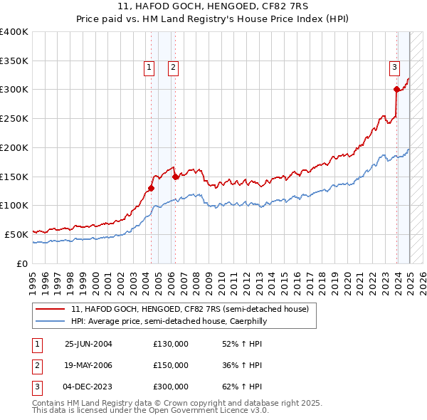 11, HAFOD GOCH, HENGOED, CF82 7RS: Price paid vs HM Land Registry's House Price Index