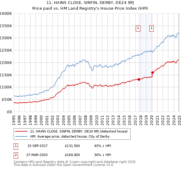 11, HAINS CLOSE, SINFIN, DERBY, DE24 9PJ: Price paid vs HM Land Registry's House Price Index