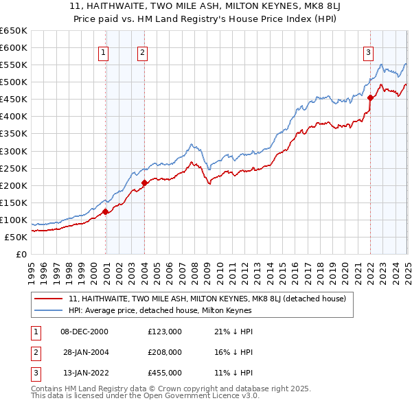 11, HAITHWAITE, TWO MILE ASH, MILTON KEYNES, MK8 8LJ: Price paid vs HM Land Registry's House Price Index