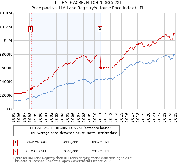11, HALF ACRE, HITCHIN, SG5 2XL: Price paid vs HM Land Registry's House Price Index