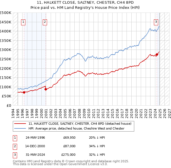 11, HALKETT CLOSE, SALTNEY, CHESTER, CH4 8PD: Price paid vs HM Land Registry's House Price Index