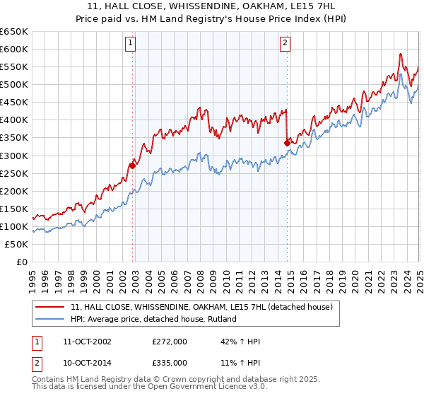 11, HALL CLOSE, WHISSENDINE, OAKHAM, LE15 7HL: Price paid vs HM Land Registry's House Price Index