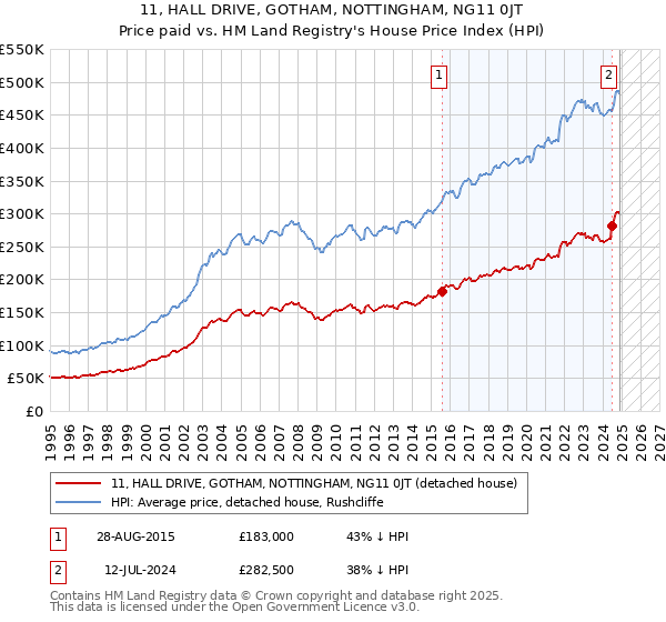 11, HALL DRIVE, GOTHAM, NOTTINGHAM, NG11 0JT: Price paid vs HM Land Registry's House Price Index