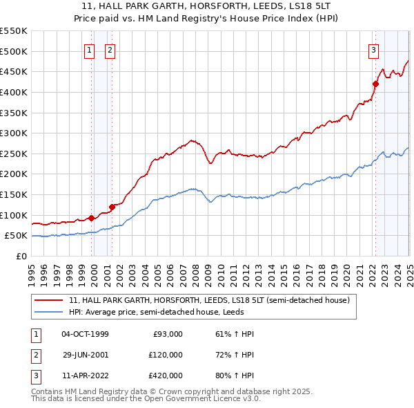 11, HALL PARK GARTH, HORSFORTH, LEEDS, LS18 5LT: Price paid vs HM Land Registry's House Price Index
